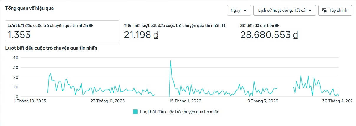 Tổng quan quảng cáo tin nhắn Dozen từ 1/10/2025 đến 30/4/2026: 1.353 lượt bắt đầu cuộc trò chuyện, 21.198 đồng mỗi lượt, 28.680.553 đồng đã chi tiêu